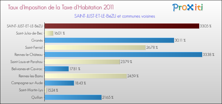 Taux d'imposition de la taxe d'habitation 2011 pour SAINT-JUST-ET-LE-BéZU et les communes proches Comparaison des taux d'imposition de la taxe d'habitation 2011 pour SAINT-JUST-ET-LE-BéZU et les communes voisines