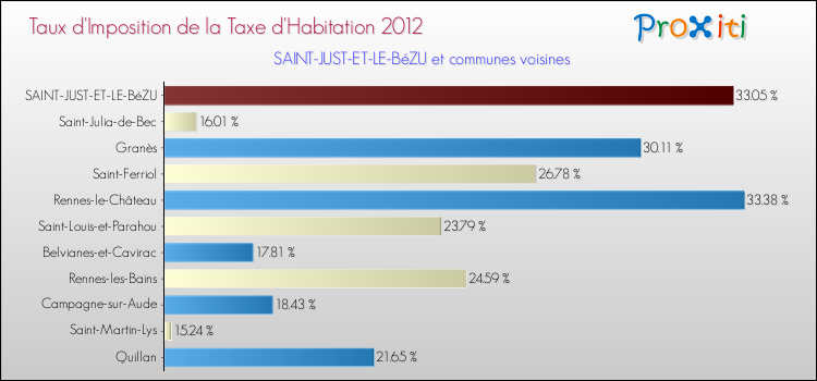 Taux d'imposition de la taxe d'habitation 2012 pour SAINT-JUST-ET-LE-BéZU et les communes proches Comparaison des taux d'imposition de la taxe d'habitation 2012 pour SAINT-JUST-ET-LE-BéZU et les communes voisines