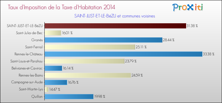 Taux d'imposition de la taxe d'habitation 2014 pour SAINT-JUST-ET-LE-BéZU et les communes proches Comparaison des taux d'imposition de la taxe d'habitation 2014 pour SAINT-JUST-ET-LE-BéZU et les communes voisines