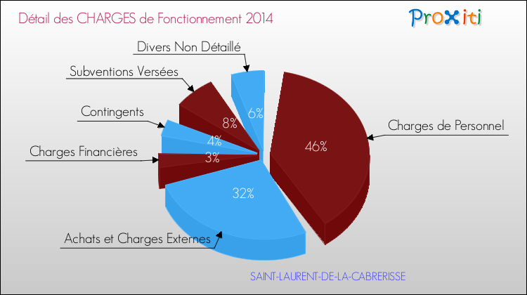 Décomposition des Charges de Fonctionnement 2014 de la commune de SAINT-LAURENT-DE-LA-CABRERISSE Charges de Fonctionnement 2014 pour la commune de SAINT-LAURENT-DE-LA-CABRERISSE