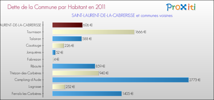 Dette par habitant de la commune en 2011 pour SAINT-LAURENT-DE-LA-CABRERISSE et les communes proches Comparaison de la dette par habitant de la commune en 2011 pour SAINT-LAURENT-DE-LA-CABRERISSE et les communes voisines