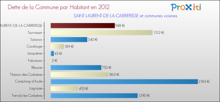 Dette par habitant de la commune en 2012 pour SAINT-LAURENT-DE-LA-CABRERISSE et les communes proches Comparaison de la dette par habitant de la commune en 2012 pour SAINT-LAURENT-DE-LA-CABRERISSE et les communes voisines