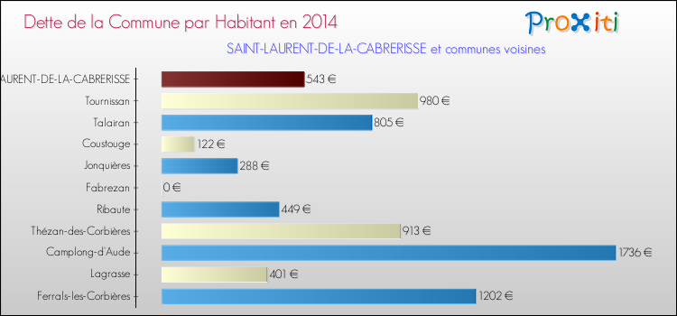 Dette par habitant de la commune en 2014 pour SAINT-LAURENT-DE-LA-CABRERISSE et les communes proches Comparaison de la dette par habitant de la commune en 2014 pour SAINT-LAURENT-DE-LA-CABRERISSE et les communes voisines
