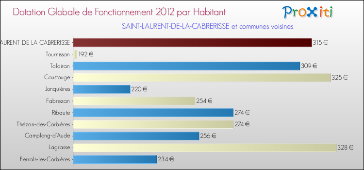 Montant des dotations globales de fonctionnement DGF par Habitant pour SAINT-LAURENT-DE-LA-CABRERISSE et les communes proches Comparaison des des dotations globales de fonctionnement DGF par habitant pour SAINT-LAURENT-DE-LA-CABRERISSE et les communes voisines