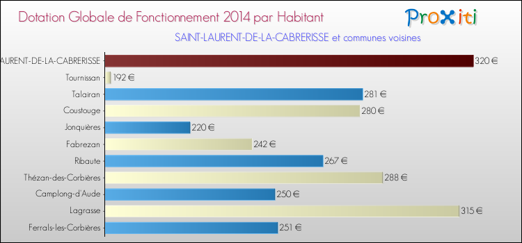 Montant des dotations globales de fonctionnement DGF par Habitant pour SAINT-LAURENT-DE-LA-CABRERISSE et les communes proches en 2014. Comparaison des des dotations globales de fonctionnement DGF par habitant pour SAINT-LAURENT-DE-LA-CABRERISSE et les communes voisines en 2014.