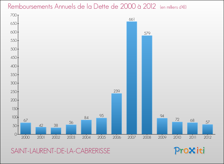 Evolution de l'annuité de la dette pour la commune de SAINT-LAURENT-DE-LA-CABRERISSE de 2000 à 2012 Annuités de la dette pour SAINT-LAURENT-DE-LA-CABRERISSE de 2000 à 2012