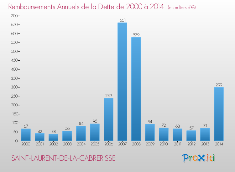 Evolution de l'annuité de la dette pour la commune de SAINT-LAURENT-DE-LA-CABRERISSE de 2000 à 2014 Annuités de la dette pour SAINT-LAURENT-DE-LA-CABRERISSE de 2000 à 2014