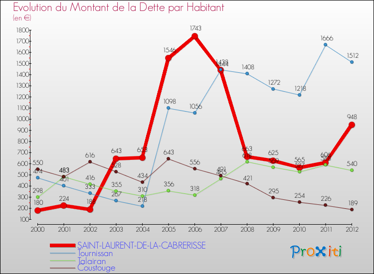 Evolution de la dette par habitant pour la commune de SAINT-LAURENT-DE-LA-CABRERISSE et les communes proches de 2000 à 2012 Comparaison de la dette par habitant pour SAINT-LAURENT-DE-LA-CABRERISSE et les communes voisines de 2000 à 2012