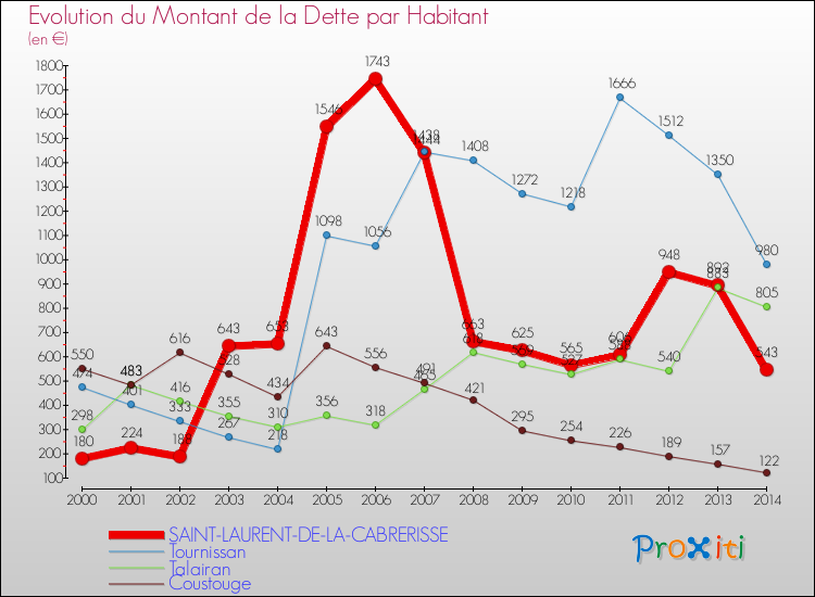 Evolution de la dette par habitant pour la commune de SAINT-LAURENT-DE-LA-CABRERISSE et les communes proches de 2000 à 2014 Comparaison de la dette par habitant pour SAINT-LAURENT-DE-LA-CABRERISSE et les communes voisines de 2000 à 2014