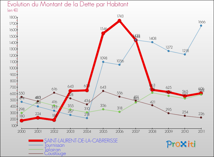 Evolution de la dette par habitant pour la commune de SAINT-LAURENT-DE-LA-CABRERISSE et les communes proches Comparaison de la dette par habitant pour SAINT-LAURENT-DE-LA-CABRERISSE et les communes voisines