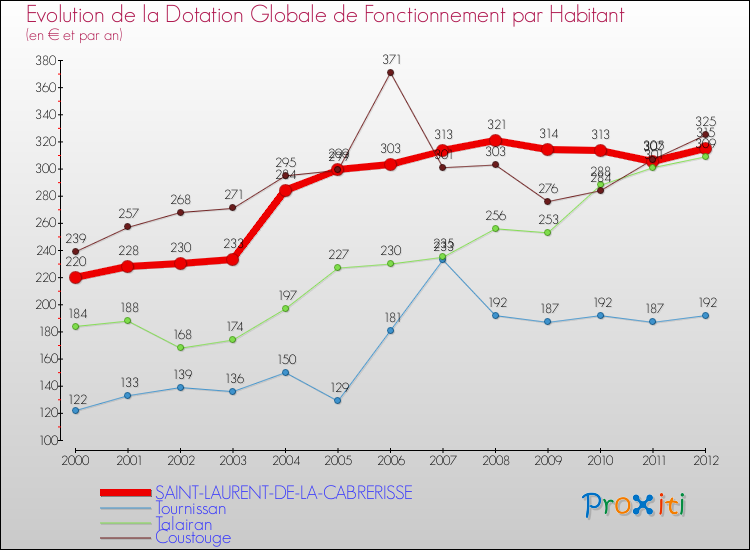 Evolution et montant de la dotation globale de fonctionnement par Habitant pour SAINT-LAURENT-DE-LA-CABRERISSE et les communes proches Comparaison des dotations globales de fonctionnement par habitant pour SAINT-LAURENT-DE-LA-CABRERISSE et les communes voisines