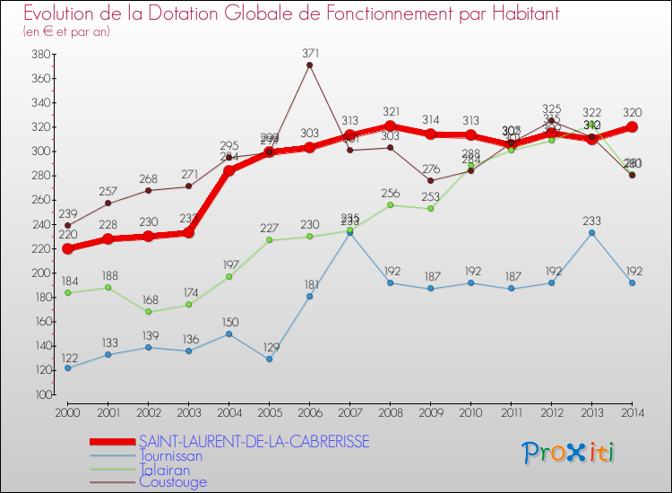 Evolution et montant de la dotation globale de fonctionnement par Habitant pour SAINT-LAURENT-DE-LA-CABRERISSE et les communes proches de 2000 à 2014. Comparaison des dotations globales de fonctionnement par habitant pour SAINT-LAURENT-DE-LA-CABRERISSE et les communes voisines de 2000 à 2014.
