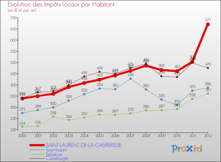 Evolution et montant des impôts locaux par Habitant pour SAINT-LAURENT-DE-LA-CABRERISSE et les communes proches Comparaison des impôts locaux par habitant pour SAINT-LAURENT-DE-LA-CABRERISSE et les communes voisines