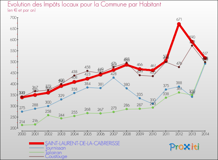 Evolution et montant des impôts locaux par Habitant pour SAINT-LAURENT-DE-LA-CABRERISSE et les communes proches de 2000 à 2014 Comparaison des impôts locaux par habitant pour SAINT-LAURENT-DE-LA-CABRERISSE et les communes voisines de 2000 à 2014