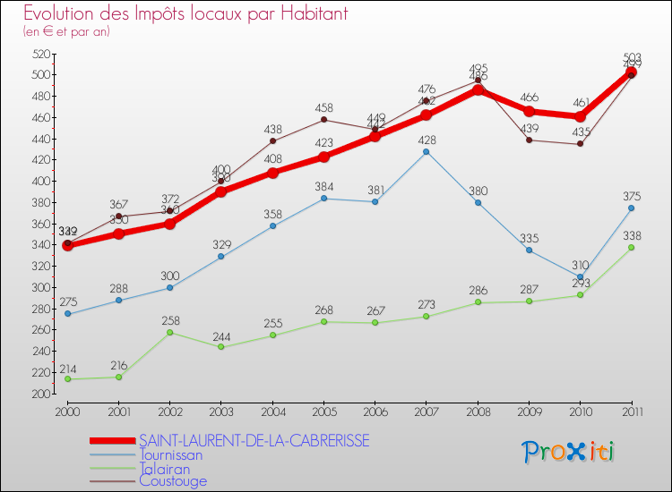 Evolution et montant des impôts locaux par Habitant pour SAINT-LAURENT-DE-LA-CABRERISSE et les communes proches Comparaison des impôts locaux par habitant pour SAINT-LAURENT-DE-LA-CABRERISSE et les communes voisines