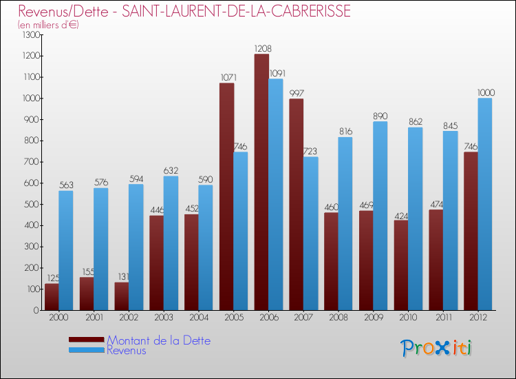 Evolution comparée de la dette et des revenus pour la commune de SAINT-LAURENT-DE-LA-CABRERISSE de 2000 à 2012 Comparaison de la dette et des revenus pour SAINT-LAURENT-DE-LA-CABRERISSE de 2000 à 2012