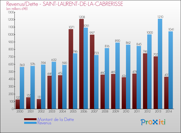 Evolution comparée de la dette et des revenus pour la commune de SAINT-LAURENT-DE-LA-CABRERISSE de 2000 à 2014 Comparaison de la dette et des revenus pour SAINT-LAURENT-DE-LA-CABRERISSE de 2000 à 2014