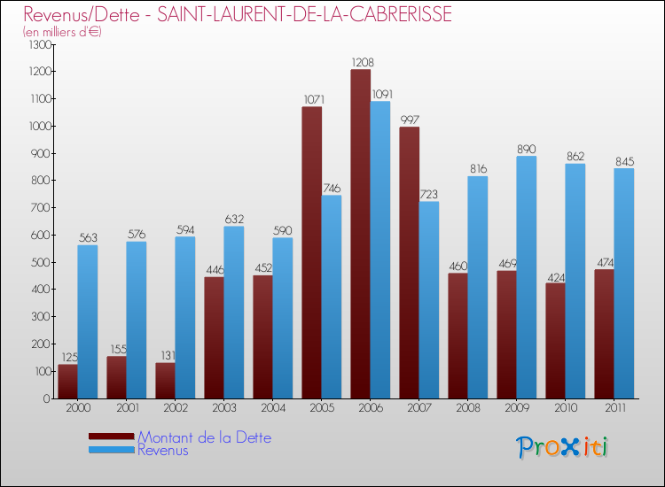 Evolution comparée de la dette et des revenus pour la commune de SAINT-LAURENT-DE-LA-CABRERISSE de 2000 à 2011 Comparaison de la dette et des revenus pour SAINT-LAURENT-DE-LA-CABRERISSE de 2000 à 2011