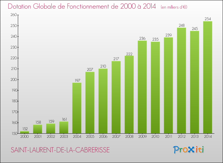 Evolution du montant de la Dotation Globale de Fonctionnement pour la commune de SAINT-LAURENT-DE-LA-CABRERISSE de 2000 à 2014 Evolution du montant de la Dotation Globale de Fonctionnement pour SAINT-LAURENT-DE-LA-CABRERISSE de 2000 à 2014