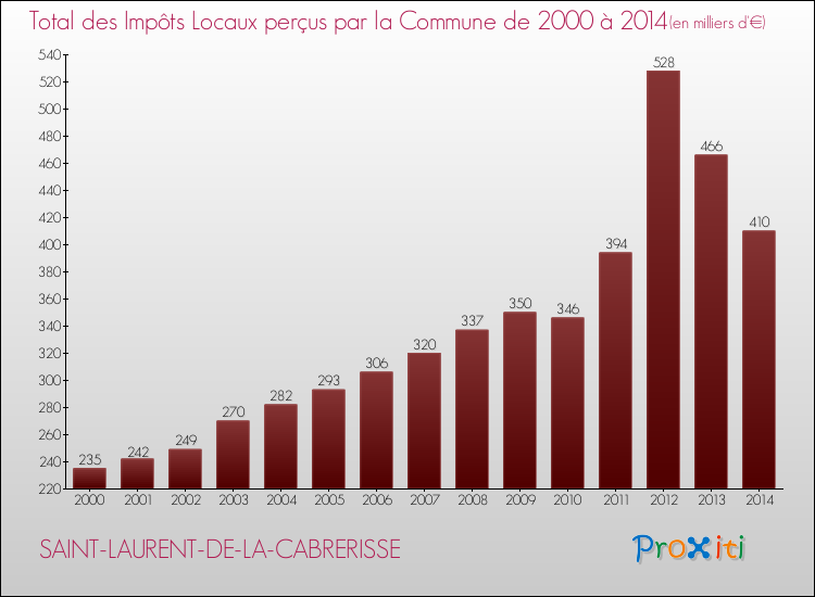 Evolution des Impôts Locaux pour la commune de SAINT-LAURENT-DE-LA-CABRERISSE de 2000 à 2014 Evolution des Impôts Locaux pour SAINT-LAURENT-DE-LA-CABRERISSE de 2000 à 2014