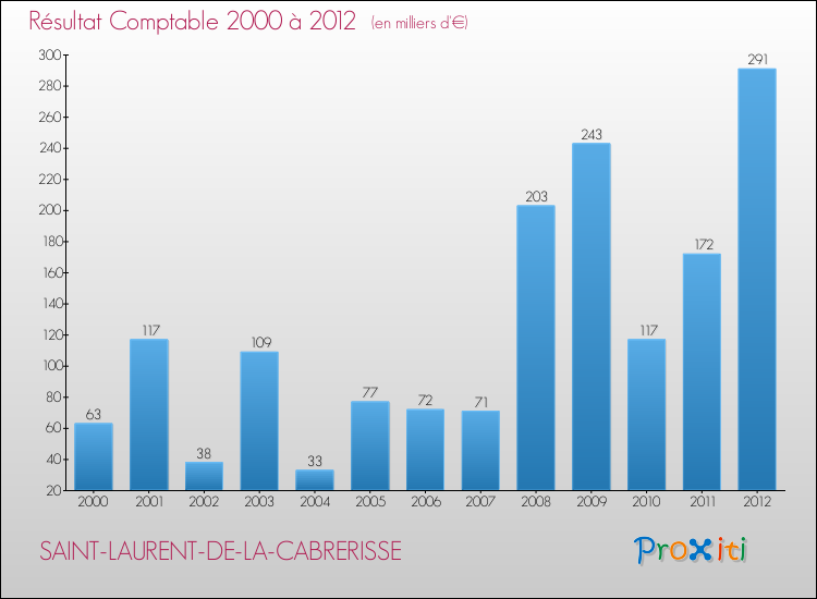 Evolution du résultat comptable pour la commune de SAINT-LAURENT-DE-LA-CABRERISSE de 2000 à 2012 Evolution du résultat comptable pour SAINT-LAURENT-DE-LA-CABRERISSE de 2000 à 2012
