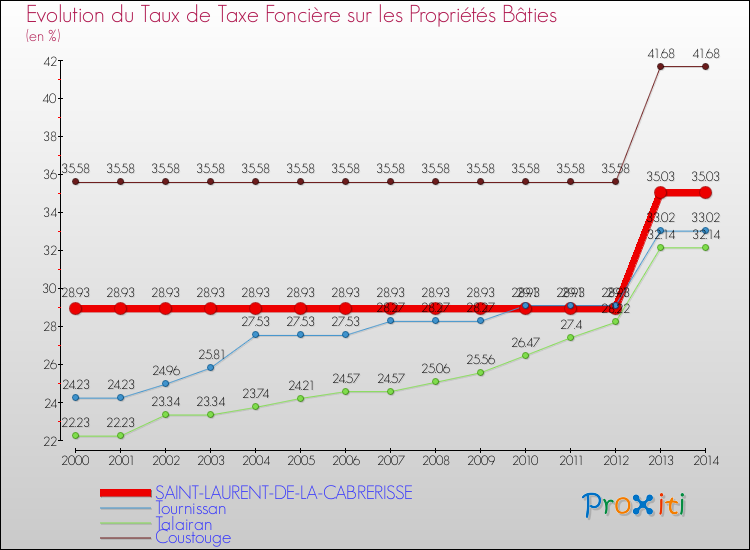 Evolution du taux de la taxe foncière sur le bati pour SAINT-LAURENT-DE-LA-CABRERISSE et les communes proches de 2000 à 2014 Comparaison des taux de taxe foncière sur le bati pour SAINT-LAURENT-DE-LA-CABRERISSE et les communes voisines de 2000 à 2014