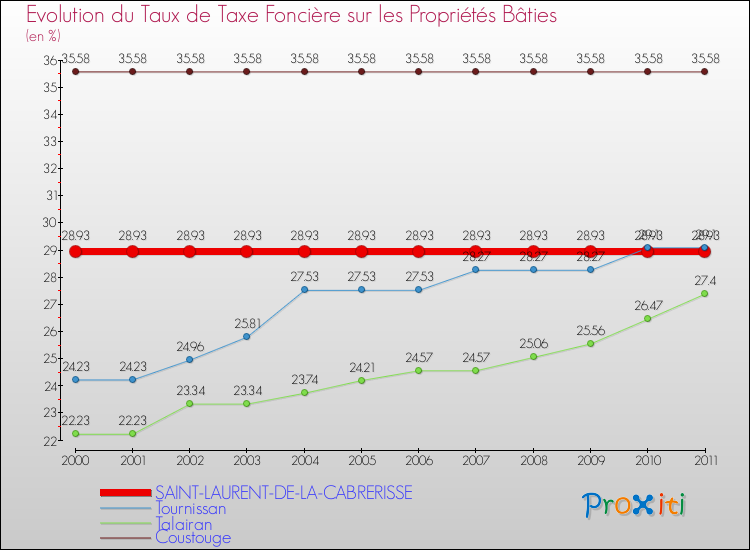 Evolution du taux de la taxe foncière sur le bati pour SAINT-LAURENT-DE-LA-CABRERISSE et les communes proches Comparaison des taux de taxe foncière sur le bati pour SAINT-LAURENT-DE-LA-CABRERISSE et les communes voisines