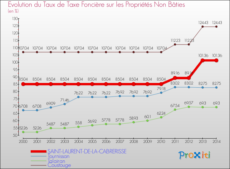 Evolution du taux de la taxe foncière sur les immeubles et terrains non batis pour SAINT-LAURENT-DE-LA-CABRERISSE et les communes proches de 2000 à 2014 Comparaison des taux de la taxe foncière sur les immeubles et terrains non batis pour SAINT-LAURENT-DE-LA-CABRERISSE et les communes voisines de 2000 à 2014