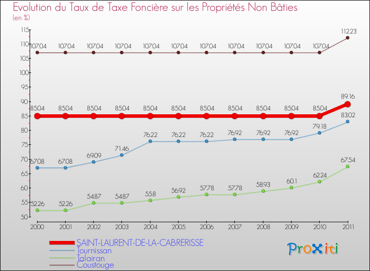 Evolution du taux de la taxe foncière sur les immeubles et terrains non batis pour SAINT-LAURENT-DE-LA-CABRERISSE et les communes proches Comparaison des taux de la taxe foncière sur les immeubles et terrains non batis pour SAINT-LAURENT-DE-LA-CABRERISSE et les communes voisines