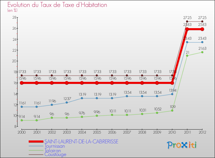 Evolution du taux de la taxe d'habitation pour SAINT-LAURENT-DE-LA-CABRERISSE et les communes proches Comparaison des taux de la taxe d'habitation pour SAINT-LAURENT-DE-LA-CABRERISSE et les communes voisines
