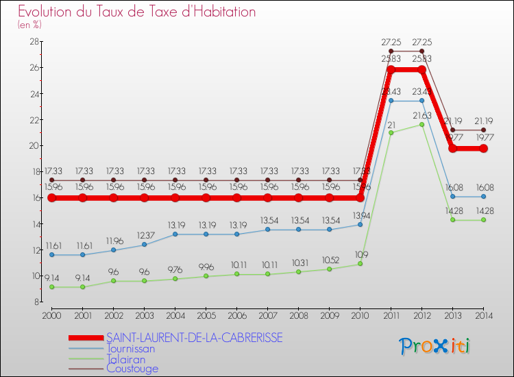 Evolution du taux de la taxe d'habitation pour SAINT-LAURENT-DE-LA-CABRERISSE et les communes proches de 2000 à 2014 Comparaison des taux de la taxe d'habitation pour SAINT-LAURENT-DE-LA-CABRERISSE et les communes voisines de 2000 à 2014