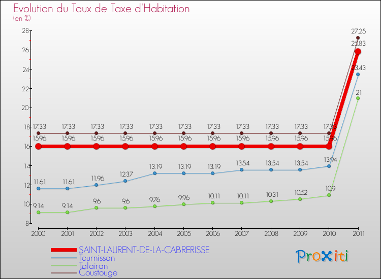 Evolution du taux de la taxe d'habitation pour SAINT-LAURENT-DE-LA-CABRERISSE et les communes proches Comparaison des taux de la taxe d'habitation pour SAINT-LAURENT-DE-LA-CABRERISSE et les communes voisines