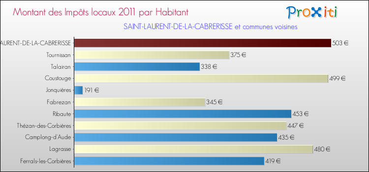 Montant des impôts locaux par Habitant pour SAINT-LAURENT-DE-LA-CABRERISSE et les communes proches Comparaison des impôts locaux par habitant pour SAINT-LAURENT-DE-LA-CABRERISSE et les communes voisines