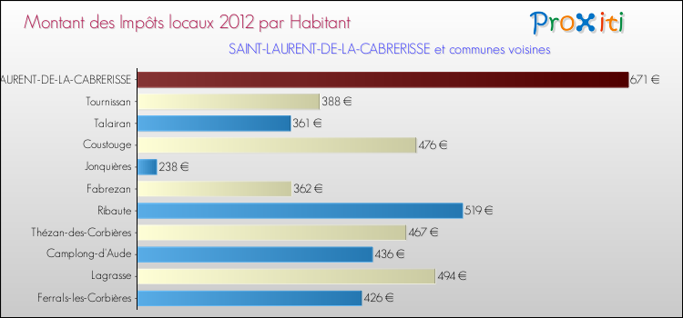 Montant des impôts locaux par Habitant pour SAINT-LAURENT-DE-LA-CABRERISSE et les communes proches Comparaison des impôts locaux par habitant pour SAINT-LAURENT-DE-LA-CABRERISSE et les communes voisines