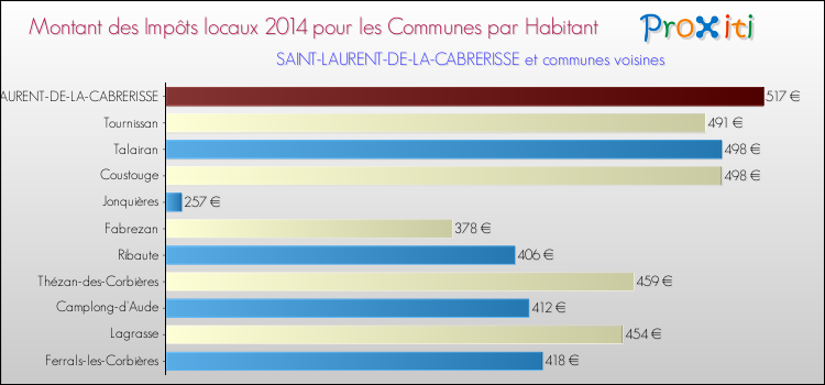 Montant des impôts locaux par Habitant pour SAINT-LAURENT-DE-LA-CABRERISSE et les communes proches en 2014 Comparaison des impôts locaux par habitant pour SAINT-LAURENT-DE-LA-CABRERISSE et les communes voisines en 2014