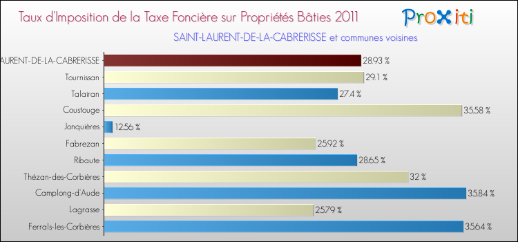Taux d'imposition de la taxe foncière sur le bati 2011 pour SAINT-LAURENT-DE-LA-CABRERISSE et les communes proches Comparaison des taux d'imposition de la taxe foncière sur le bati 2011 pour SAINT-LAURENT-DE-LA-CABRERISSE et les communes voisines