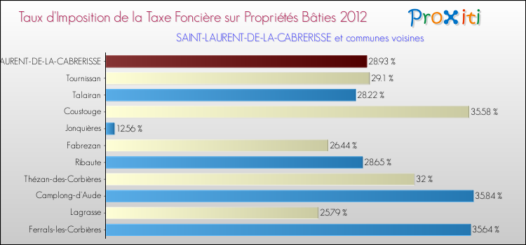 Taux d'imposition de la taxe foncière sur le bati 2012 pour SAINT-LAURENT-DE-LA-CABRERISSE et les communes proches Comparaison des taux d'imposition de la taxe foncière sur le bati 2012 pour SAINT-LAURENT-DE-LA-CABRERISSE et les communes voisines