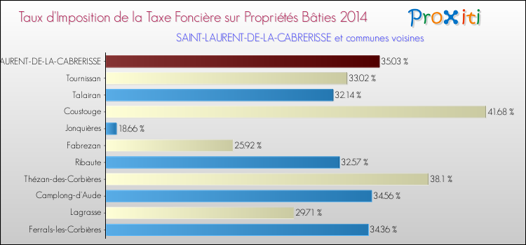 Taux d'imposition de la taxe foncière sur le bati 2014 pour SAINT-LAURENT-DE-LA-CABRERISSE et les communes proches Comparaison des taux d'imposition de la taxe foncière sur le bati 2014 pour SAINT-LAURENT-DE-LA-CABRERISSE et les communes voisines