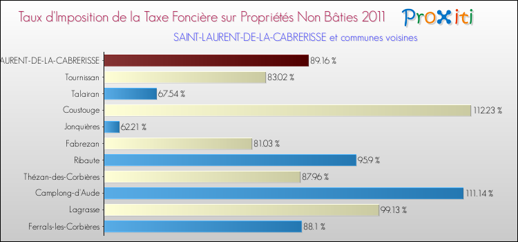 Taux d'imposition de la taxe foncière sur les immeubles et terrains non batis 2011 pour SAINT-LAURENT-DE-LA-CABRERISSE et les communes proches Comparaison des taux d'imposition de la taxe foncière sur les immeubles et terrains non batis 2011 pour SAINT-LAURENT-DE-LA-CABRERISSE et les communes voisines