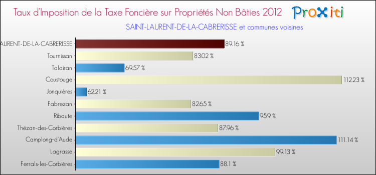 Taux d'imposition de la taxe foncière sur les immeubles et terrains non batis 2012 pour SAINT-LAURENT-DE-LA-CABRERISSE et les communes proches Comparaison des taux d'imposition de la taxe foncière sur les immeubles et terrains non batis 2012 pour SAINT-LAURENT-DE-LA-CABRERISSE et les communes voisines