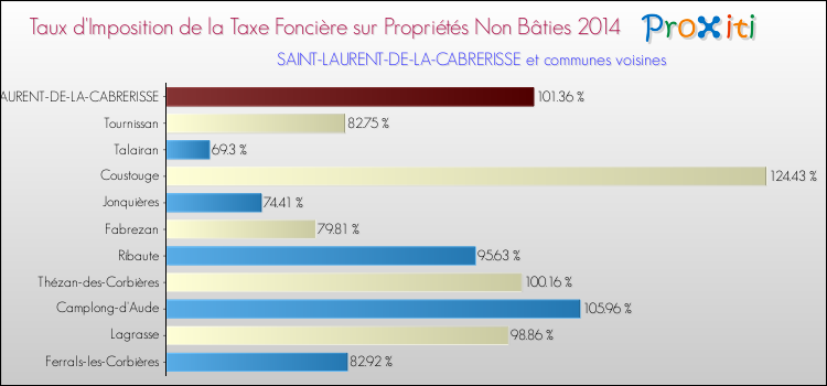 Taux d'imposition de la taxe foncière sur les immeubles et terrains non batis 2014 pour SAINT-LAURENT-DE-LA-CABRERISSE et les communes proches Comparaison des taux d'imposition de la taxe foncière sur les immeubles et terrains non batis 2014 pour SAINT-LAURENT-DE-LA-CABRERISSE et les communes voisines