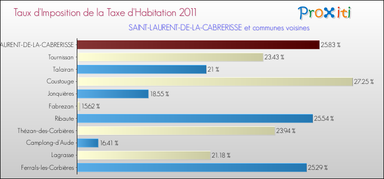Taux d'imposition de la taxe d'habitation 2011 pour SAINT-LAURENT-DE-LA-CABRERISSE et les communes proches Comparaison des taux d'imposition de la taxe d'habitation 2011 pour SAINT-LAURENT-DE-LA-CABRERISSE et les communes voisines