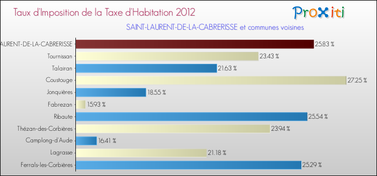 Taux d'imposition de la taxe d'habitation 2012 pour SAINT-LAURENT-DE-LA-CABRERISSE et les communes proches Comparaison des taux d'imposition de la taxe d'habitation 2012 pour SAINT-LAURENT-DE-LA-CABRERISSE et les communes voisines