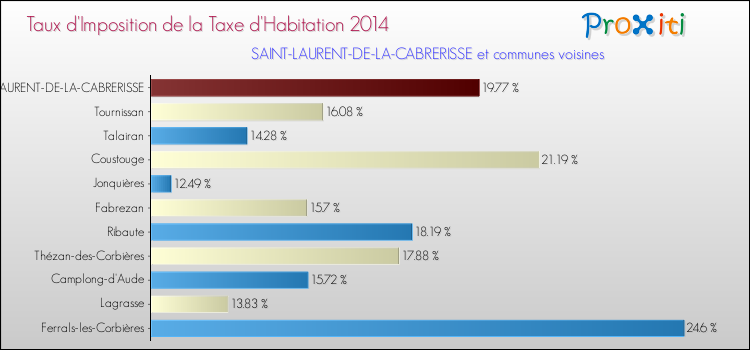 Taux d'imposition de la taxe d'habitation 2014 pour SAINT-LAURENT-DE-LA-CABRERISSE et les communes proches Comparaison des taux d'imposition de la taxe d'habitation 2014 pour SAINT-LAURENT-DE-LA-CABRERISSE et les communes voisines