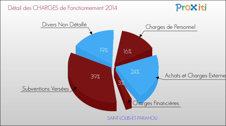 Décomposition des Charges de Fonctionnement 2014 de la commune de SAINT-LOUIS-ET-PARAHOU Charges de Fonctionnement 2014 pour la commune de SAINT-LOUIS-ET-PARAHOU