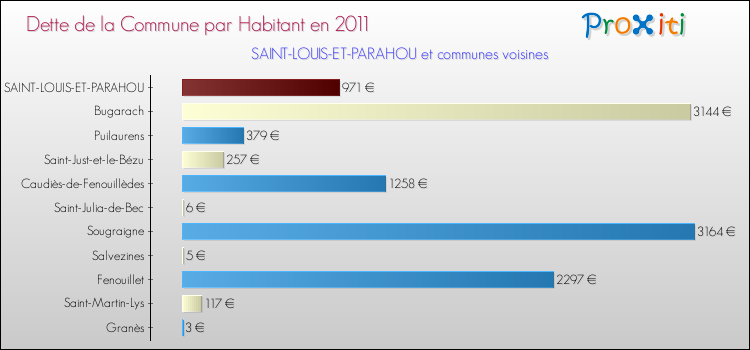 Dette par habitant de la commune en 2011 pour SAINT-LOUIS-ET-PARAHOU et les communes proches Comparaison de la dette par habitant de la commune en 2011 pour SAINT-LOUIS-ET-PARAHOU et les communes voisines
