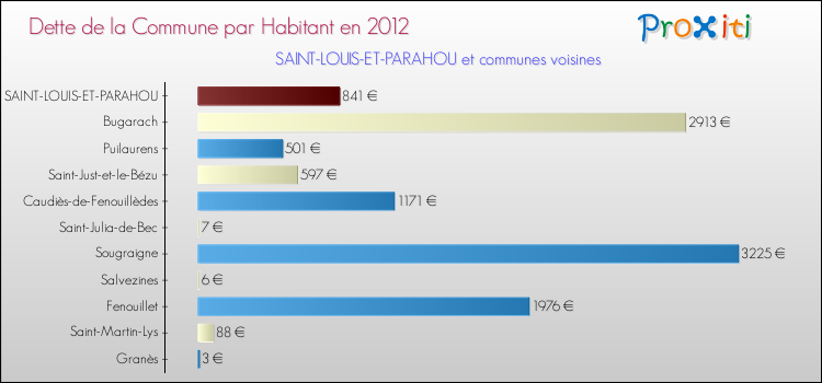 Dette par habitant de la commune en 2012 pour SAINT-LOUIS-ET-PARAHOU et les communes proches Comparaison de la dette par habitant de la commune en 2012 pour SAINT-LOUIS-ET-PARAHOU et les communes voisines