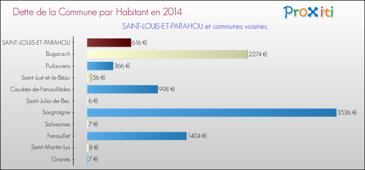 Dette par habitant de la commune en 2014 pour SAINT-LOUIS-ET-PARAHOU et les communes proches Comparaison de la dette par habitant de la commune en 2014 pour SAINT-LOUIS-ET-PARAHOU et les communes voisines