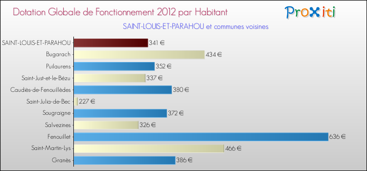 Montant des dotations globales de fonctionnement DGF par Habitant pour SAINT-LOUIS-ET-PARAHOU et les communes proches Comparaison des des dotations globales de fonctionnement DGF par habitant pour SAINT-LOUIS-ET-PARAHOU et les communes voisines