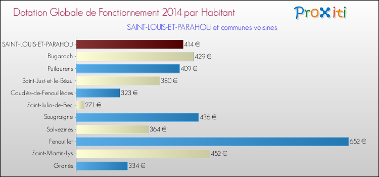 Montant des dotations globales de fonctionnement DGF par Habitant pour SAINT-LOUIS-ET-PARAHOU et les communes proches en 2014. Comparaison des des dotations globales de fonctionnement DGF par habitant pour SAINT-LOUIS-ET-PARAHOU et les communes voisines en 2014.